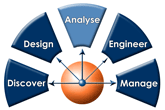 Five phases: Discover, Design, Analyse, Engineer, Manage