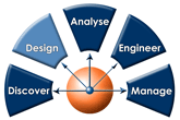 Five phases: Discover, Design, Analyse, Engineer, Manage