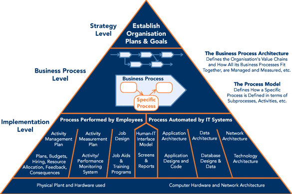 Enterprise architecture diagram (Paul Harmon, BP Trends)
